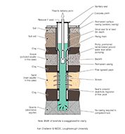 Typical components of borehole design (Artist: Chatterton, Ken)