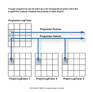 Linking project and programme logframes - colour (Artist: Shaw, Rod)