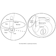 Venn diagram of a classification structure (Artist: Shaw, Rod)